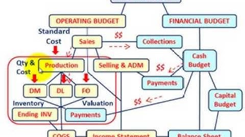 Standard Cost Variance Analysis (General Procedure with Flexible Budget, DM, DL & Var. & Fixed OVHD)