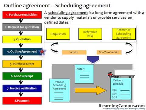 Sap P2p Process Flow Chart