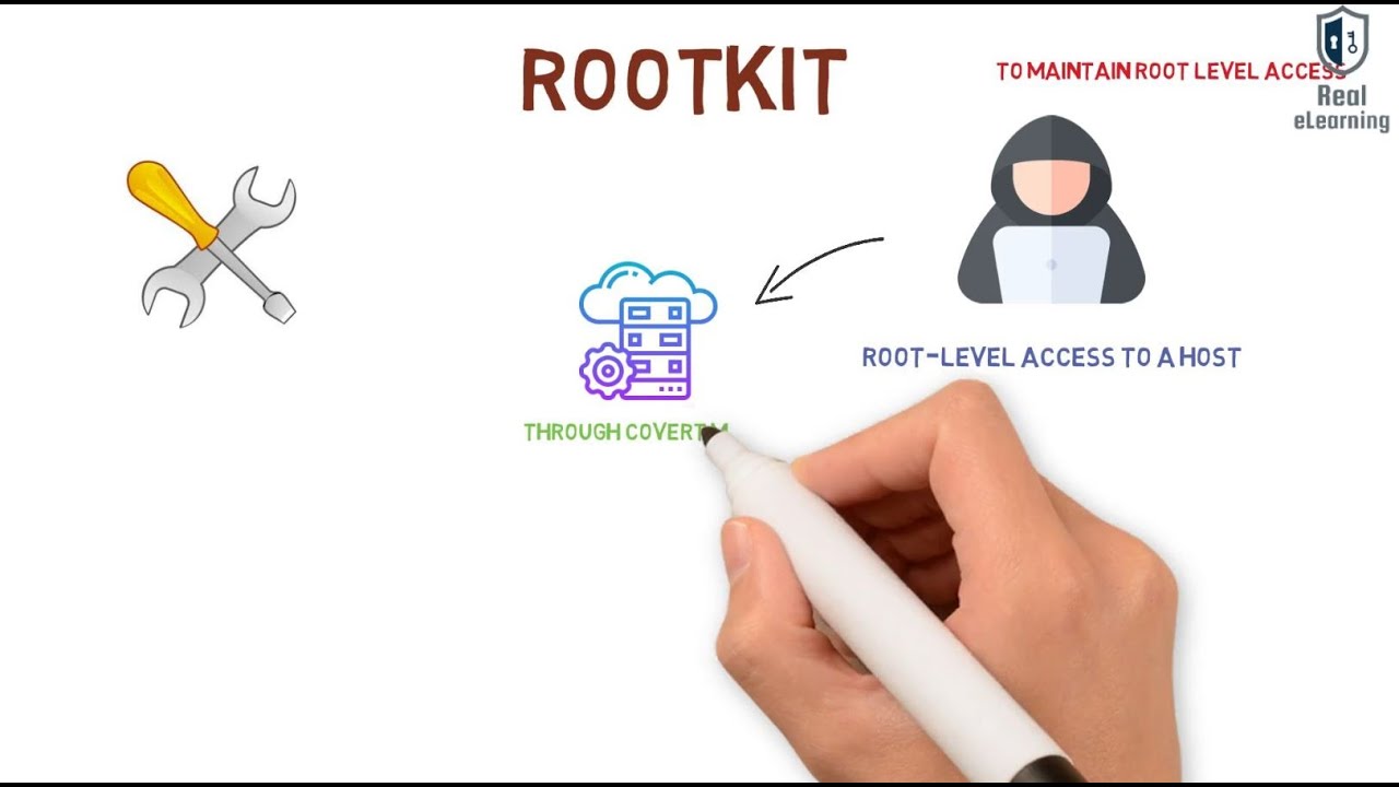 What are Rootkit, Backdoor; and Sprying and Dictionary password attacks.