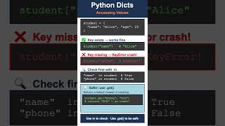 Python Dictionaries in 2 Minutes #python #shorts #pythonprogramming #coding #programming #learning