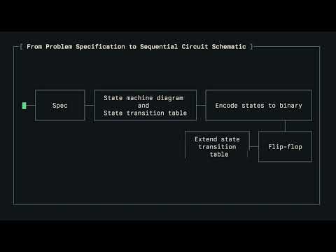 L06-11 From Problem Specification to Sequential Circuit Schematic