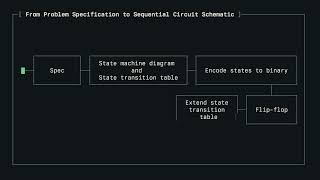 L06-11 From Problem Specification to Sequential Circuit Schematic
