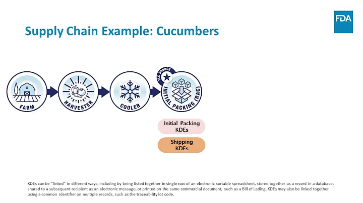 How the Food Traceability Rule works: Produce Supply Chain Example