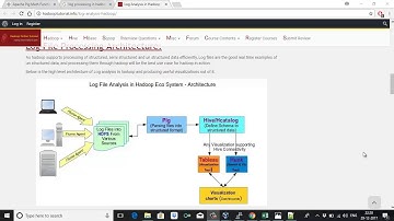 Real Time Log Processing Using HADOOP, PIG and HIVE