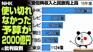 NHK、使い切れなかった予算が2000億円が話題