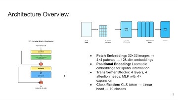Group 51 - 10714 Deep Learning Systems Final Project - Vision Transformer (ViT) Encoder Block