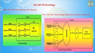 Lesson - 02 : Servlet - Servlet Technology