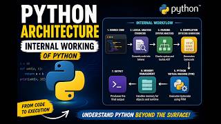Python Architecture internal working Wealth