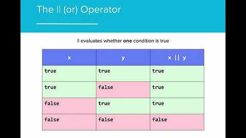 AP CS A 3.5 - Compound Boolean Expressions