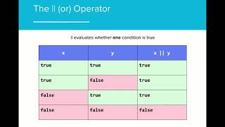 AP CS A 3.5 - Compound Boolean Expressions