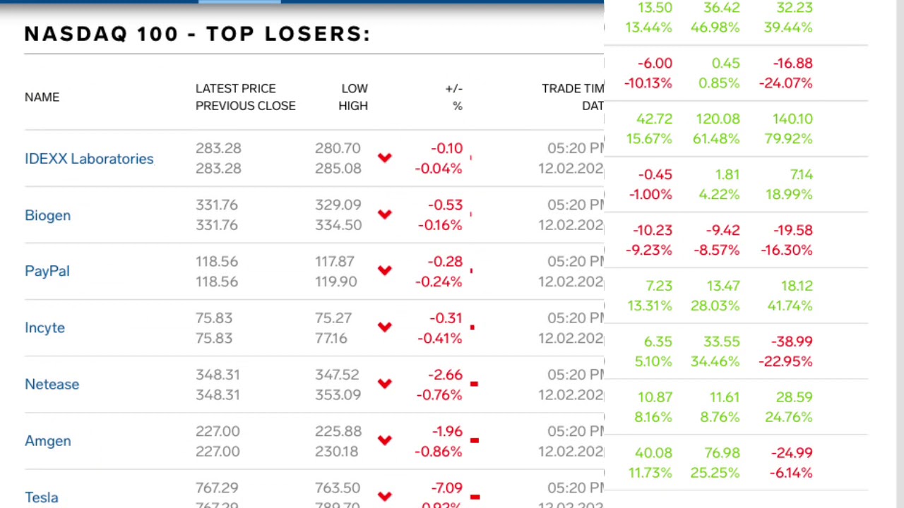 US NASDAQ 100 Index Today, Top Gainers Top Losers, 12 Feb 2020 YouTube