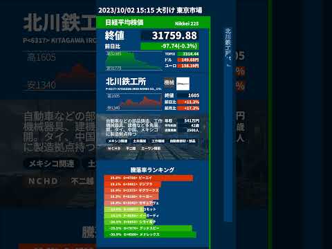 10/2【日経解説】東証3日続落、米国長期金利の先高観が重荷