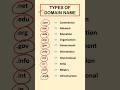 Top 15 Types of Domain Names Explained | Shorts