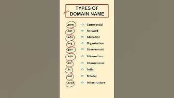 Top 15 Types of Domain Names Explained | Shorts