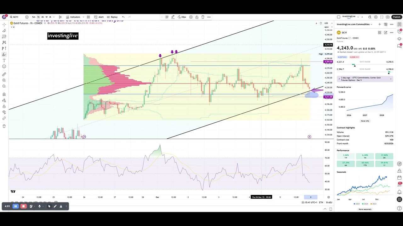 Технический анализ фьючерсов на золото на investingLive.com