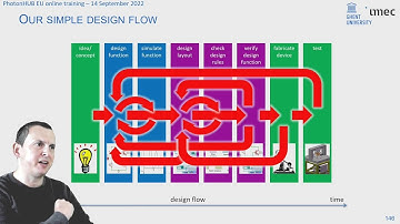 Photonic Integrated Circuit Design - PhotonHUB Europe Online Course 2022