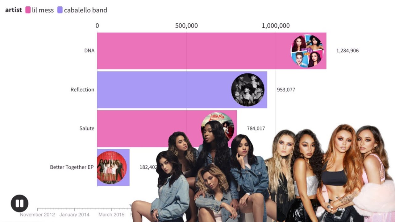 Fifth Harmony vs Little Mix Album Sales Battle | Chart History