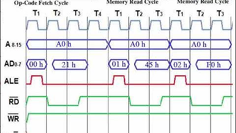 Timing Diagram   Examples Computer architecture  In arabic