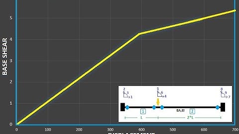 Pushover Analysis of Fixed Support Beam with Hinge by Hinge Method in C programming