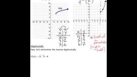 Algebra 2 Inverse of a Radical Function