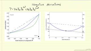 Heat of Mixing and Deviations from Raoult's Law