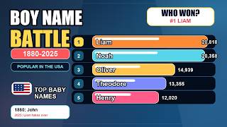 145 Years of American Boy Names (1880–2025)