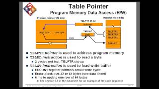 PIC C Architecture for C language