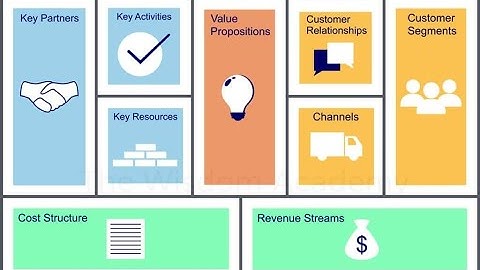 The Business Canvas: Visualizing Your Business Model (2 Minutes)