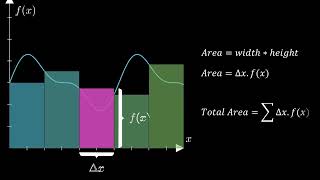 Why Integrals Are Just Area (And Super Easy!)