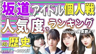 坂道アイドル個人戦！人気度・注目度の推移ランキング！(Google検索数2011-2021)【乃木坂・日向坂・櫻坂・欅坂】