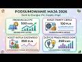 Podsumowanie Maja 2026