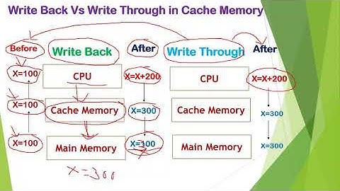 Write Back  vs   Write through  in Cache Memory | Cache memory |COA Lecture series