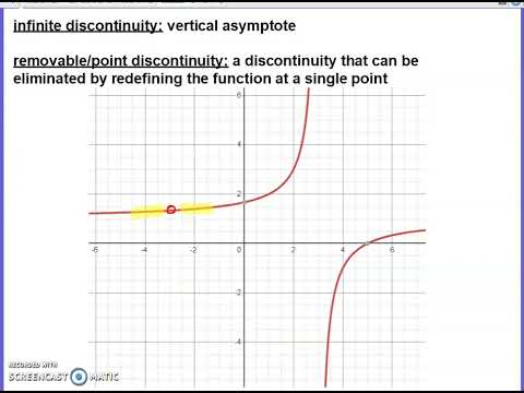 Discontinuous Functions: Infinite