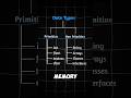 What is data types #java #programming #shorts