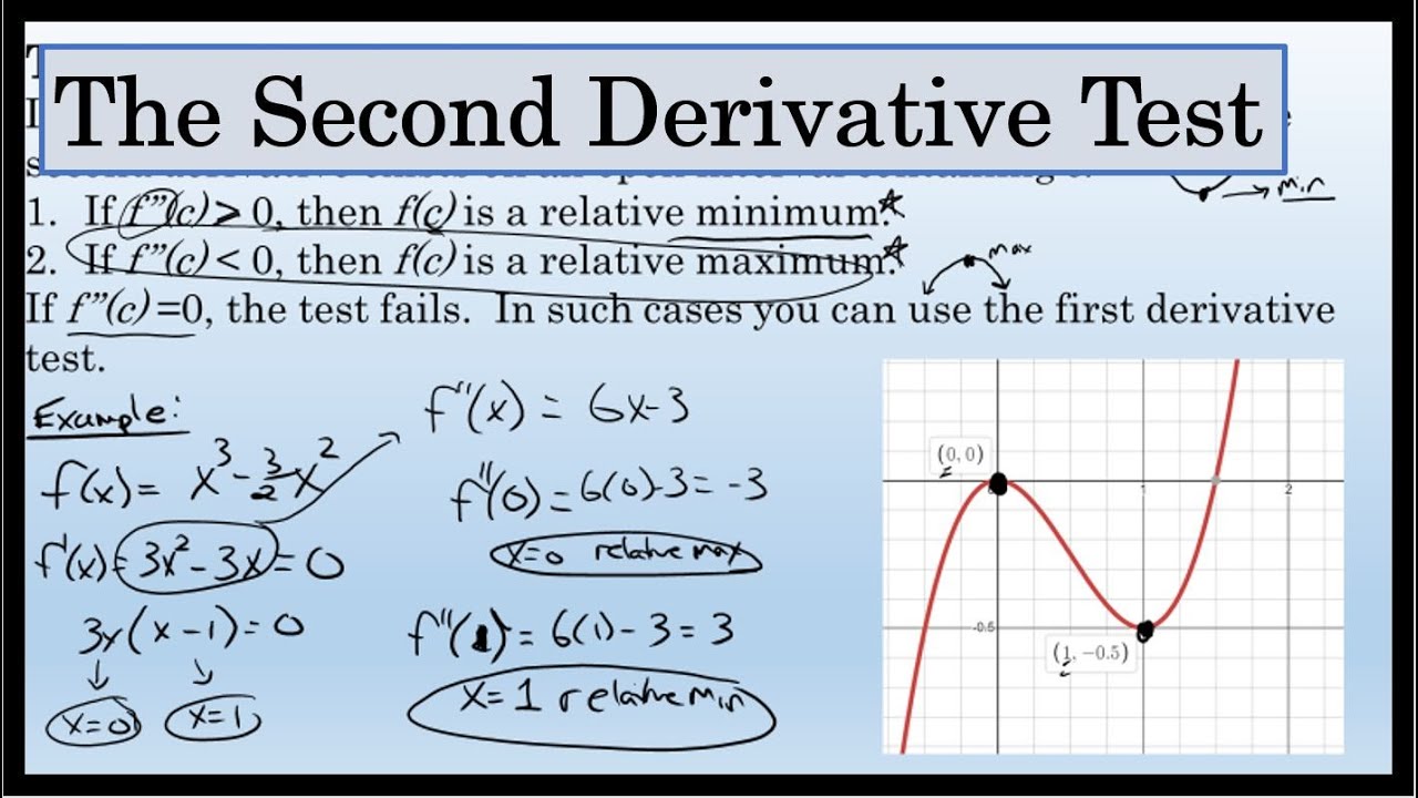 The Second Derivative Test - Calculus - YouTube