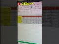 Excel me Row ka Data Column Aur Column Ka Data Row Me kaise Kare #shortvideo  #excel #exceltips