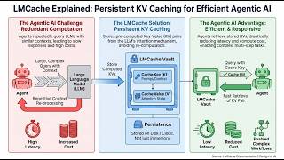 Celebrity LMCache Explained: Persistent KV Caching for Efficient Agentic AI Wealth
