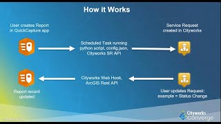 Famous How AcrGIS QuickCapture Integrates with Cityworks Profile