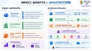 SIH2026 – Gov Con | SIH26129 | Government Service Interoperability Platform | Team BROCODE