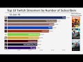 Top 10 Twitch Streamers by Number of Subscribers (2017-2019)