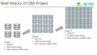 Practice of large Hadoop cluster in China Mobile