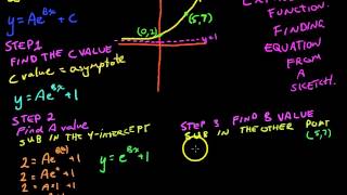 Exponential functions 3   Finding equation from a sketch