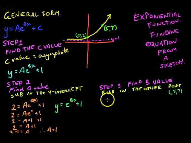 Exponential functions 3   Finding equation from a sketch