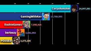 CoryxKenshin vs DashieGames vs Poiised vs GamingWithKev vs berleezy -Sub Count History (2009 - 2026)