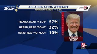 Poll finds Americans growing more concerned about political violence