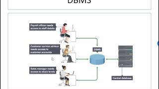[OCR Computing Revision] 2.1.1 - Databases, Part 1