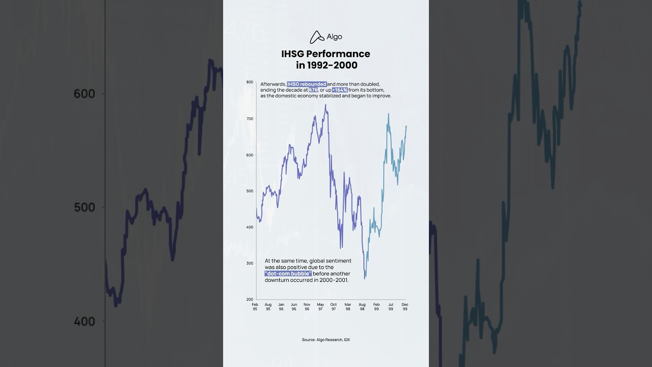 IHSG Performance in 1992-2000