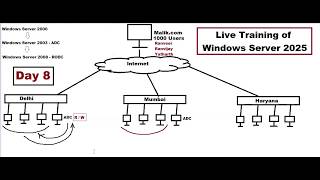Day 8 - RODC Server in Windows Server 2025 Step by Step | Why We are using RODC...?