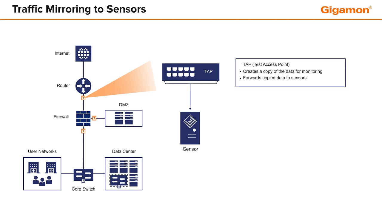 Traffic Mirroring to Sensors