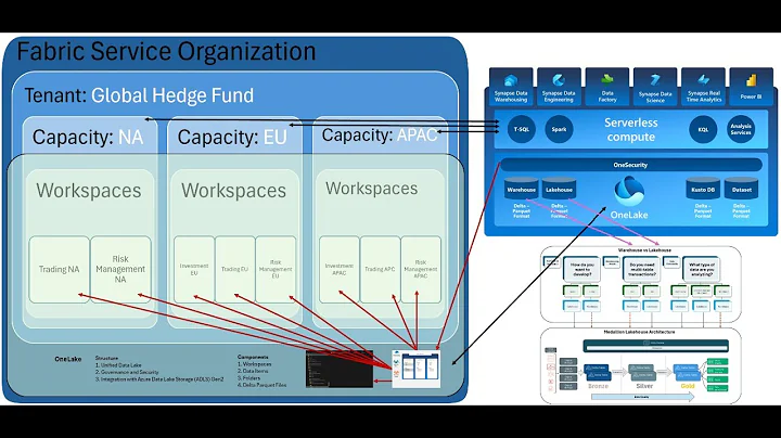 Understanding Microsoft Fabric Service Tenants, Capacities, Workspaces, OneLake, Experiences, Power